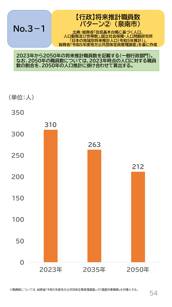 地域の未来予測（泉州南3市1町）P54