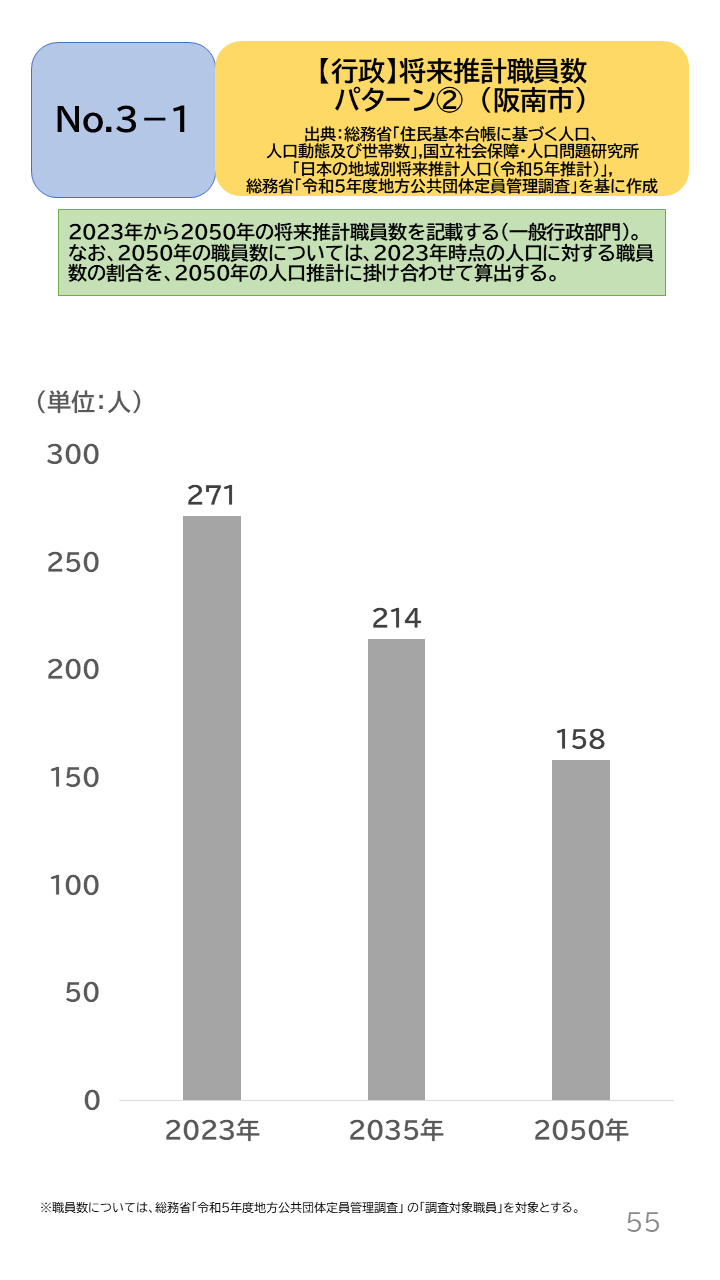 地域の未来予測（泉州南3市1町）P55