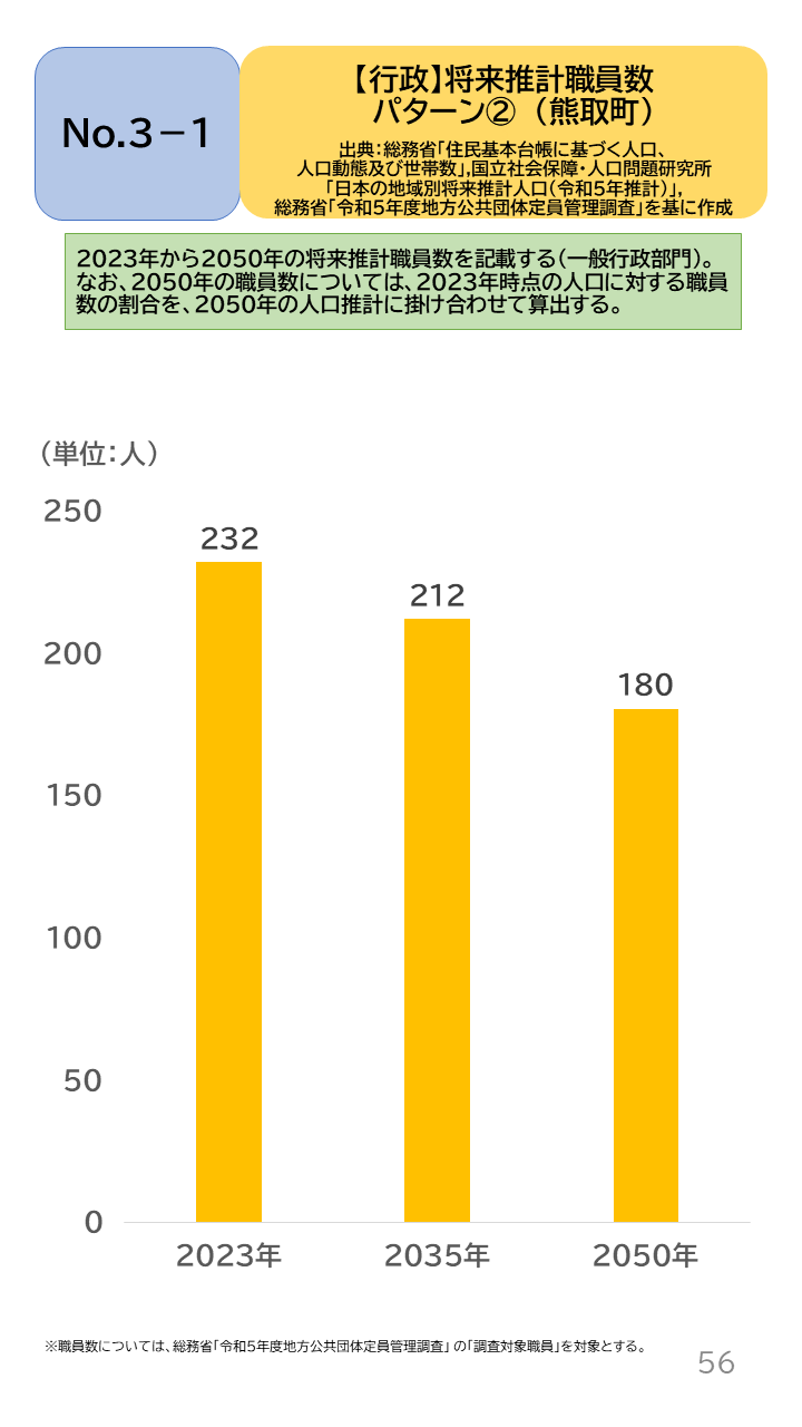 地域の未来予測（泉州南3市1町）P56