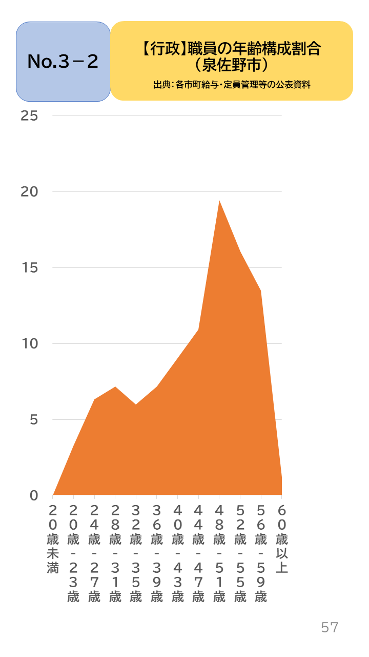 地域の未来予測（泉州南3市1町）P57