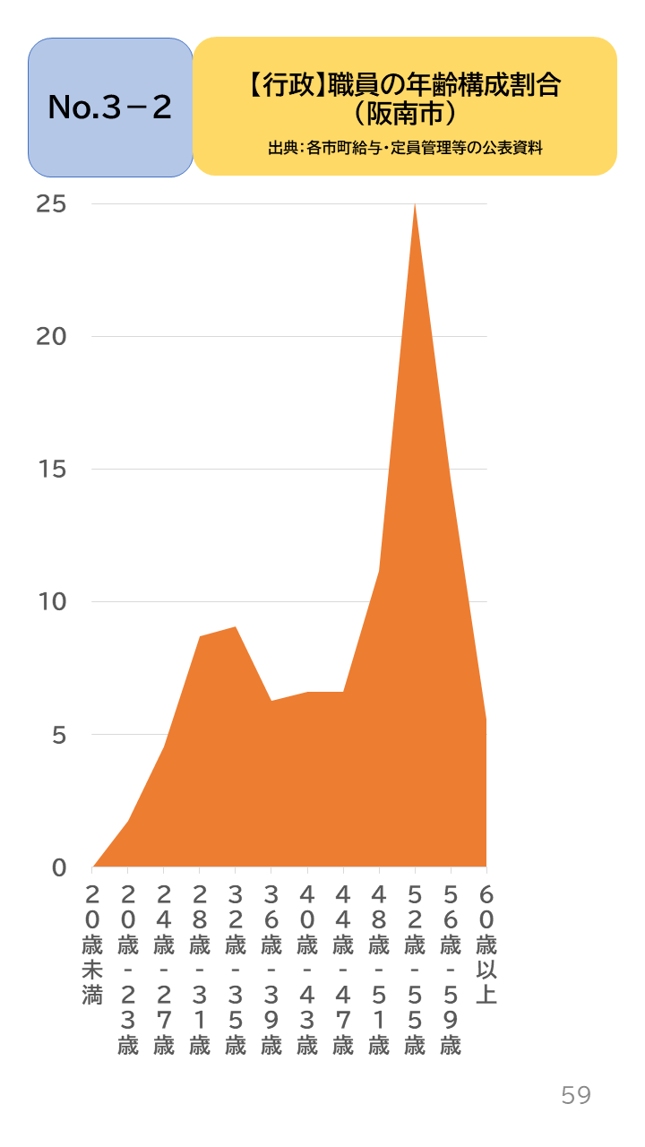 地域の未来予測（泉州南3市1町）P59