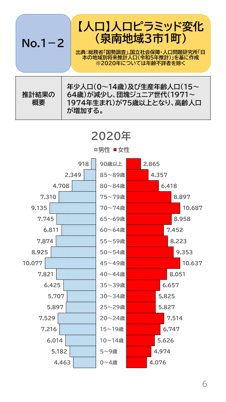 地域の未来予測（泉州南3市1町）P6