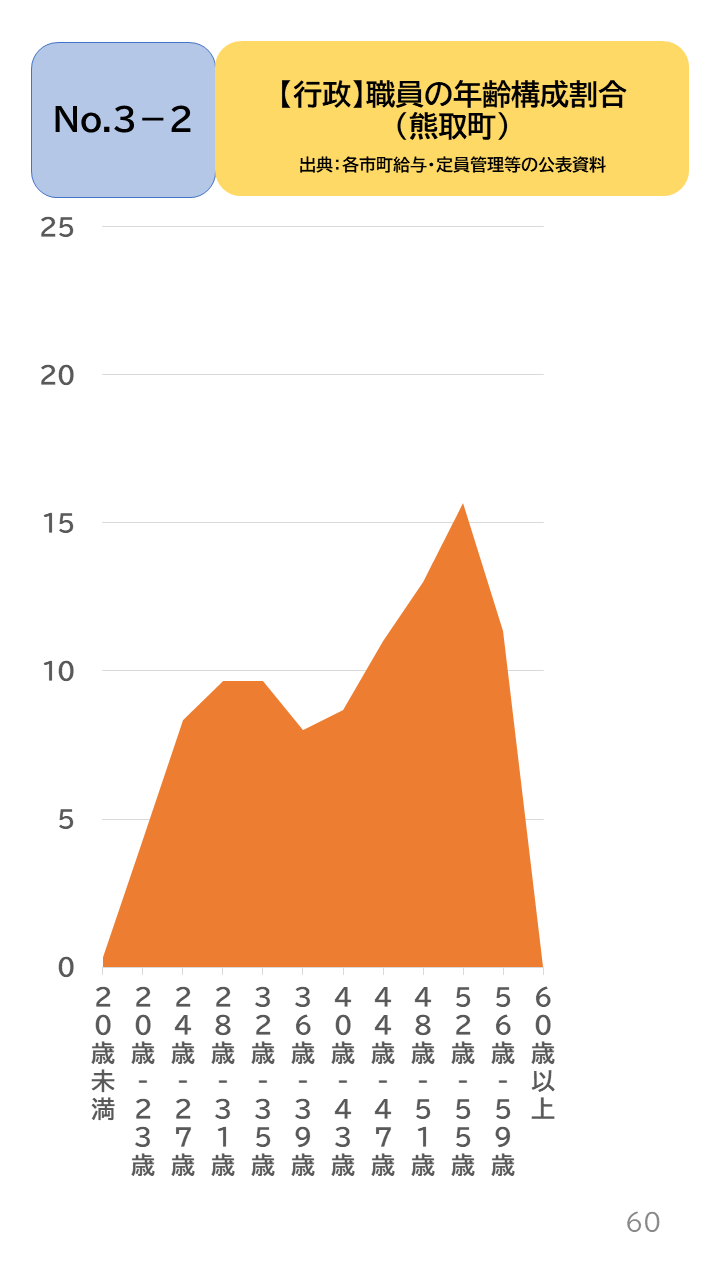 地域の未来予測（泉州南3市1町）P60
