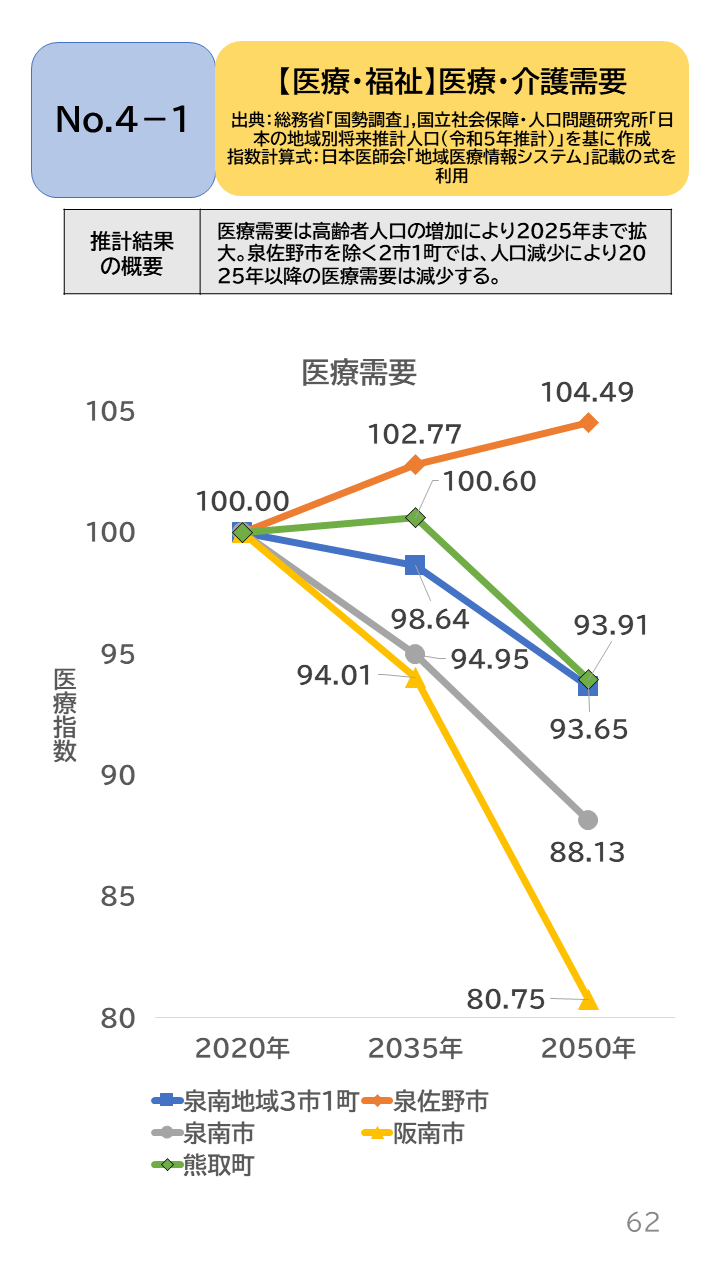 地域の未来予測（泉州南3市1町）P62