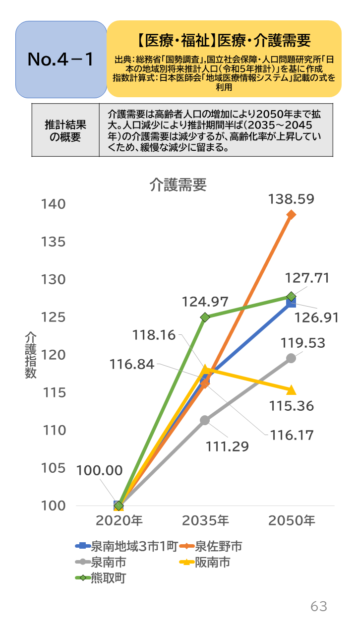 地域の未来予測（泉州南3市1町）P63