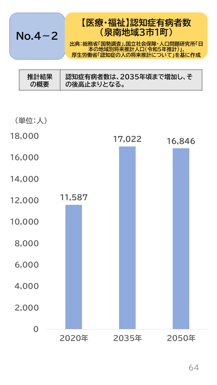 地域の未来予測（泉州南3市1町）P64