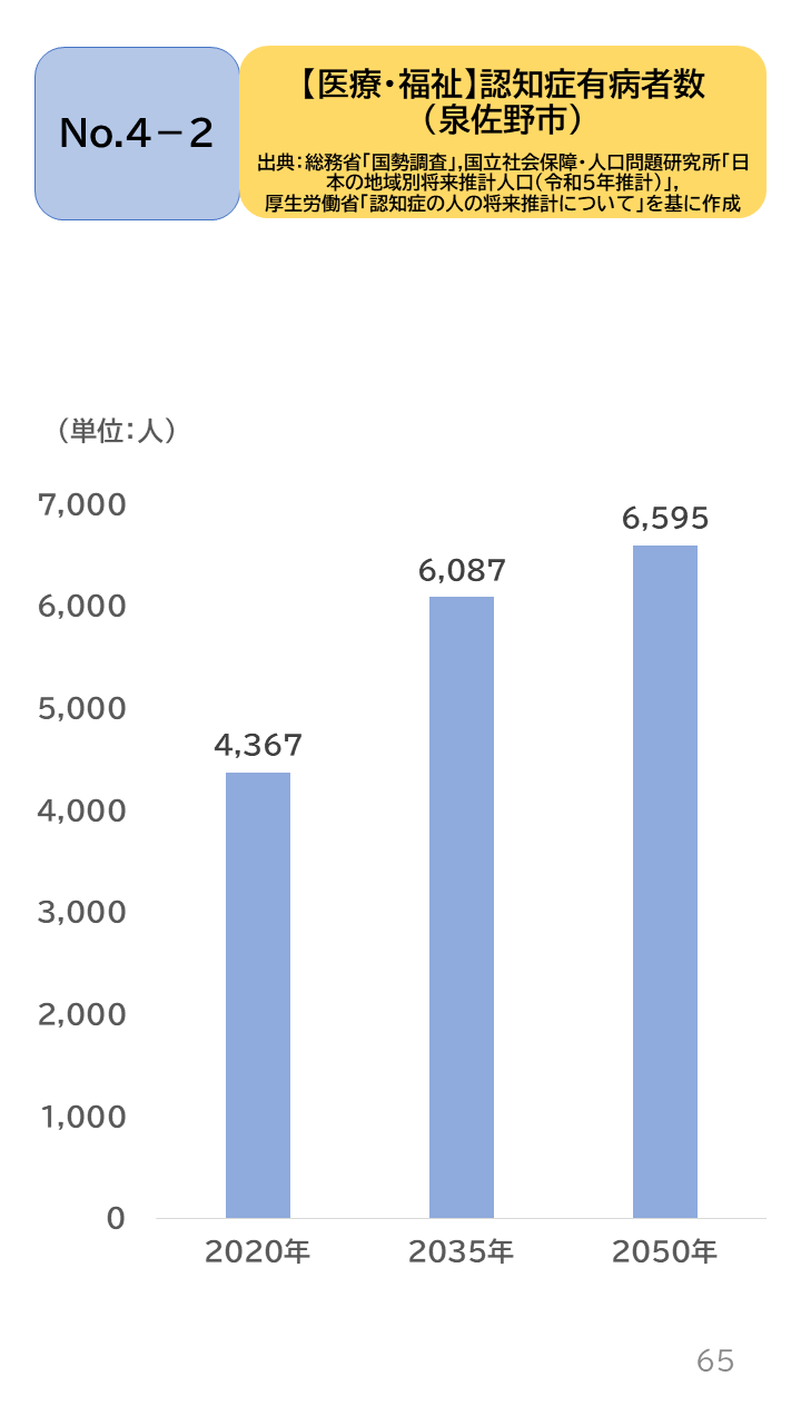地域の未来予測（泉州南3市1町）P65