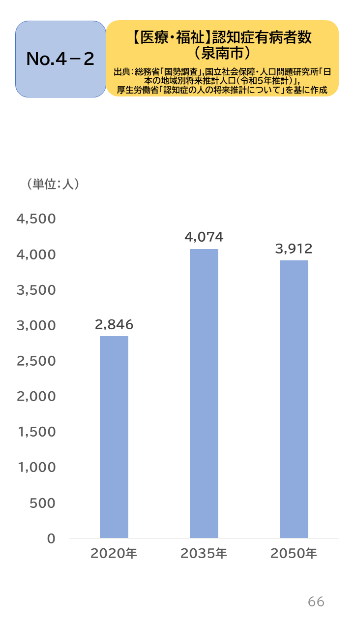 地域の未来予測（泉州南3市1町）P66