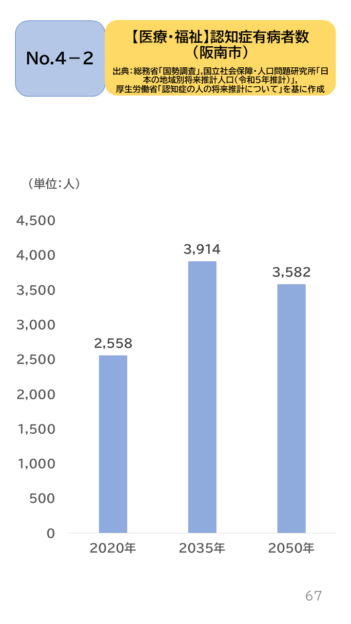 地域の未来予測（泉州南3市1町）P67