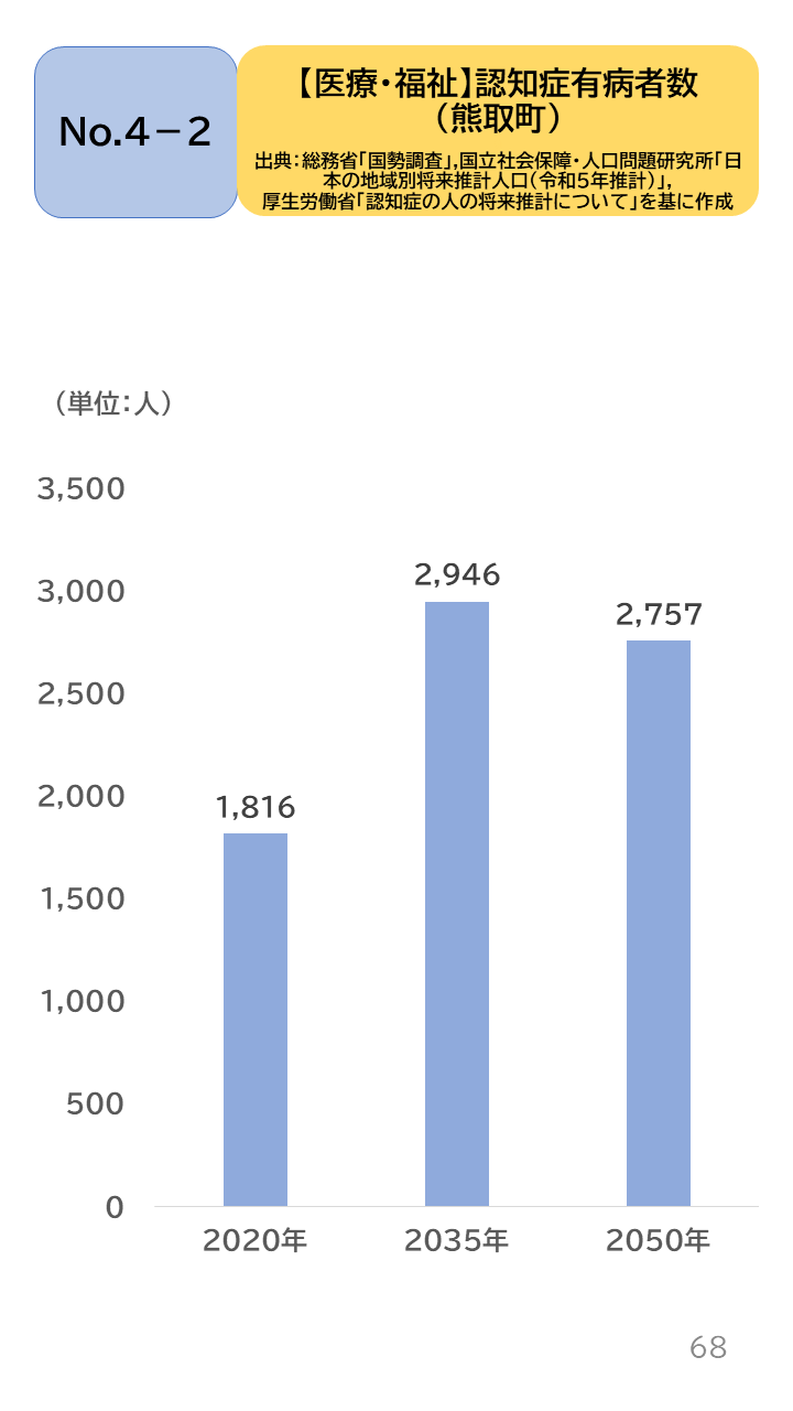 地域の未来予測（泉州南3市1町）P68