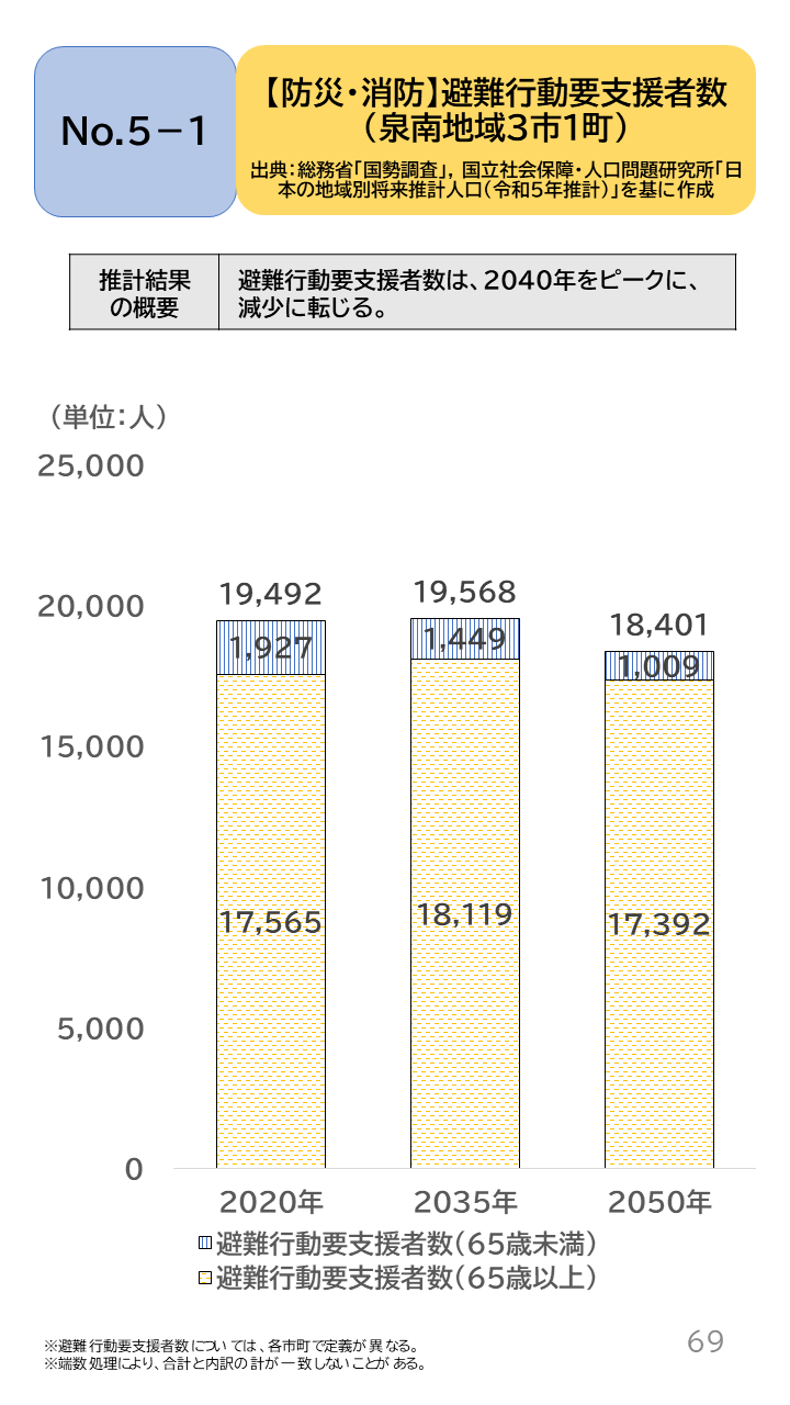 地域の未来予測（泉州南3市1町）P69