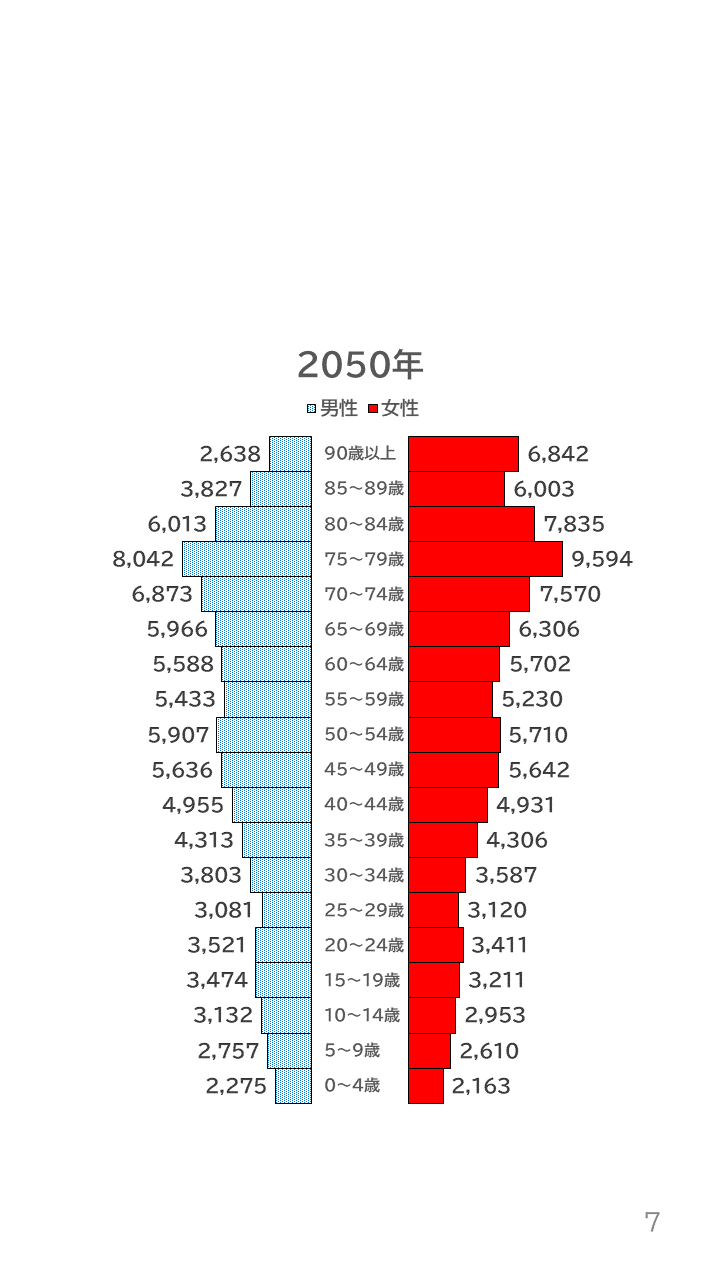 地域の未来予測（泉州南3市1町）P7