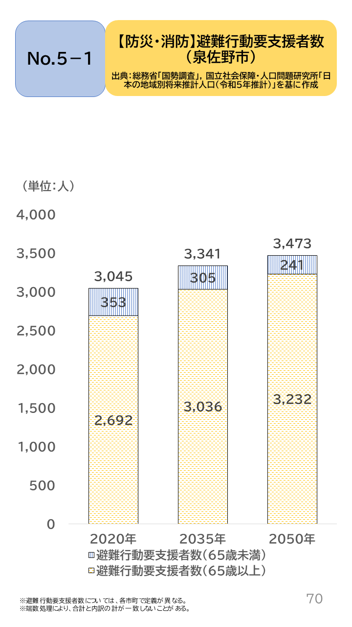 地域の未来予測（泉州南3市1町）P70