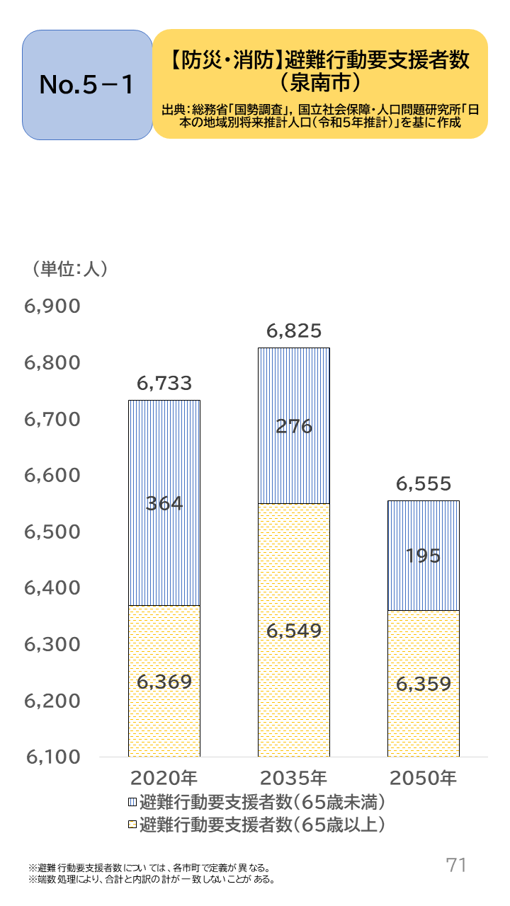 地域の未来予測（泉州南3市1町）P71