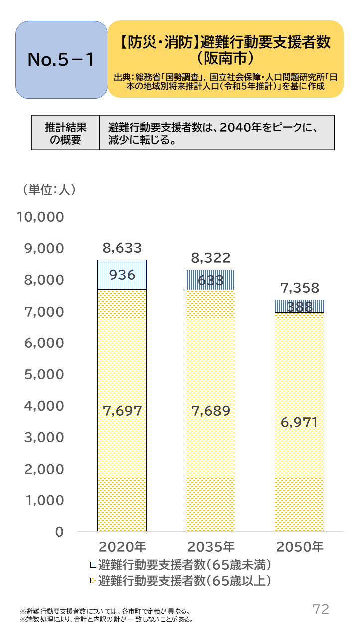 地域の未来予測（泉州南3市1町）P72