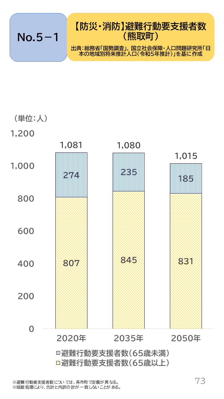 地域の未来予測（泉州南3市1町）P73