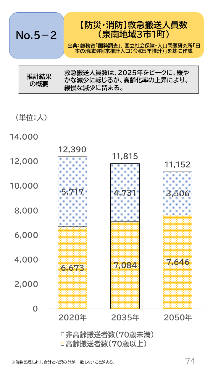 地域の未来予測（泉州南3市1町）P74
