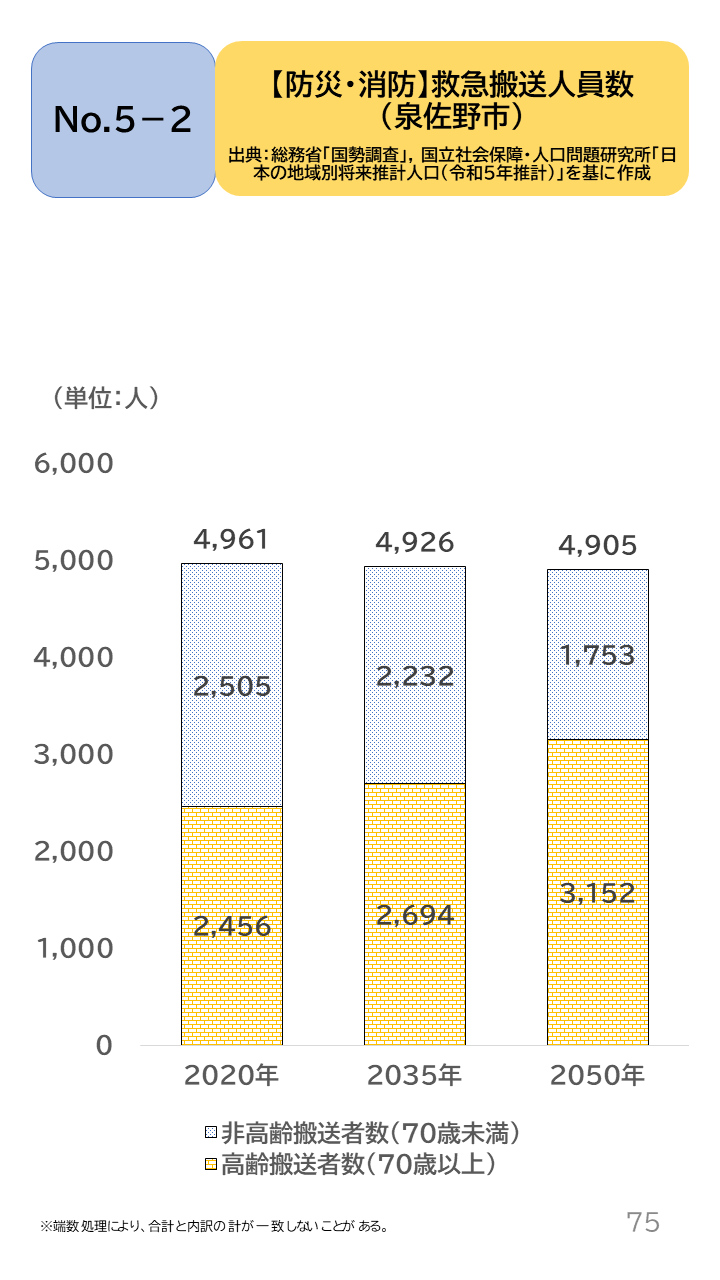 地域の未来予測（泉州南3市1町）P75