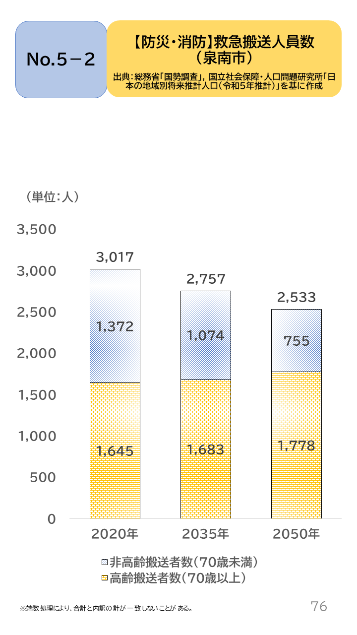 地域の未来予測（泉州南3市1町）P76