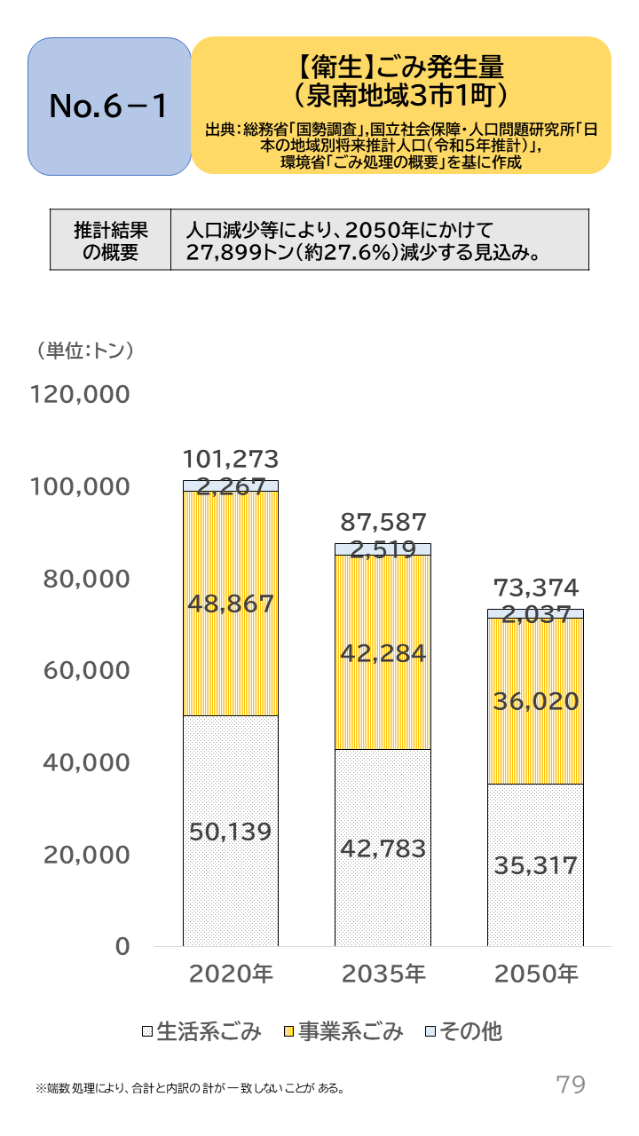 地域の未来予測（泉州南3市1町）P79