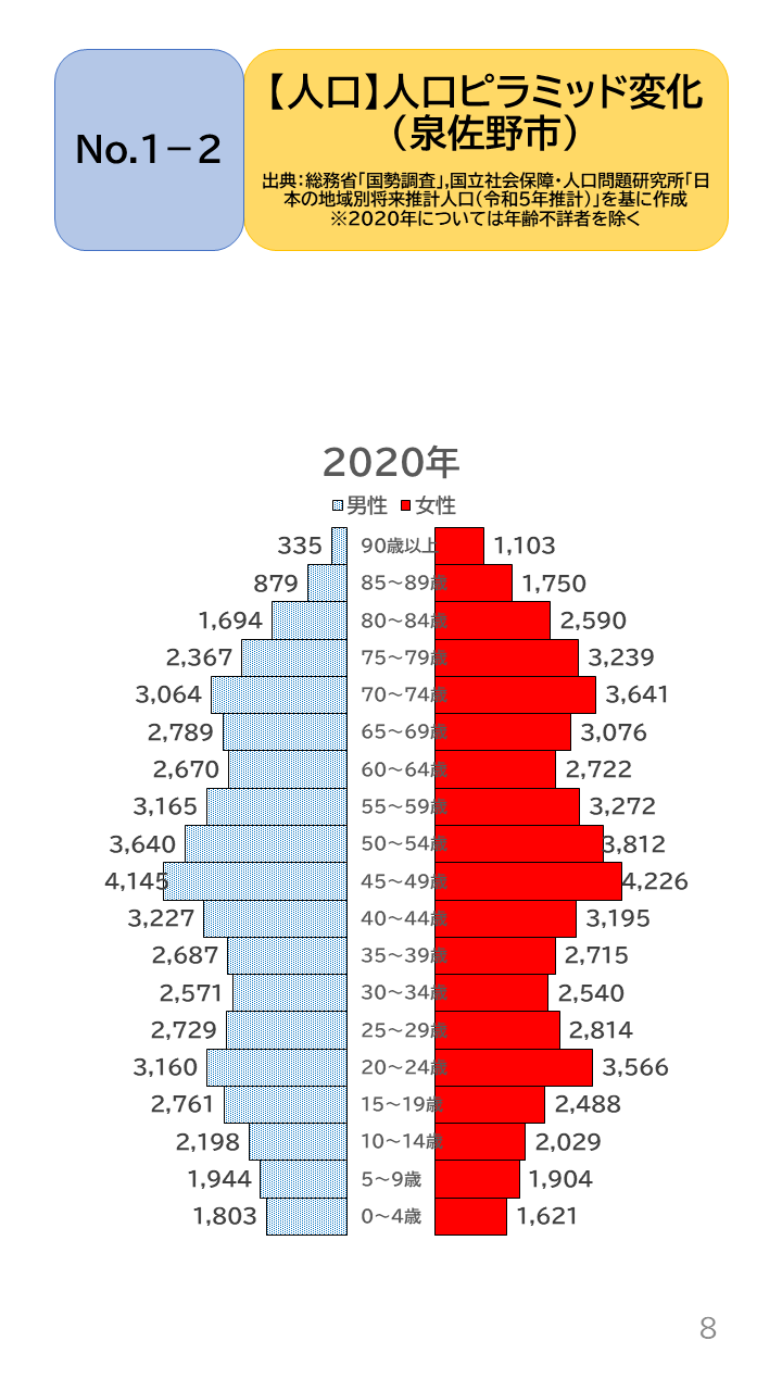 地域の未来予測（泉州南3市1町）P8