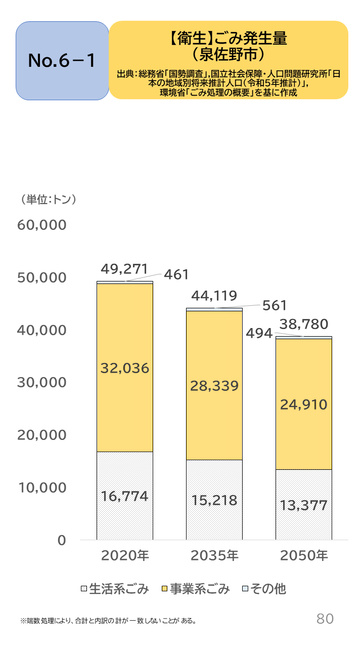 地域の未来予測（泉州南3市1町）P80