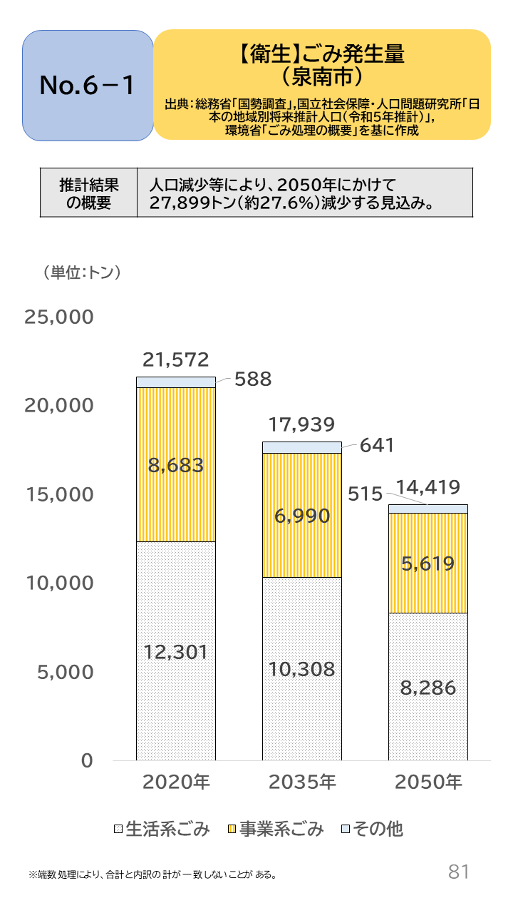 地域の未来予測（泉州南3市1町）P81