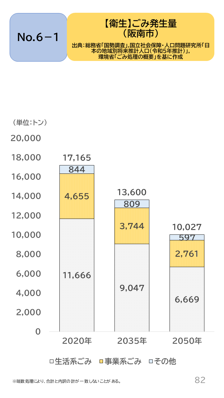 地域の未来予測（泉州南3市1町）P82