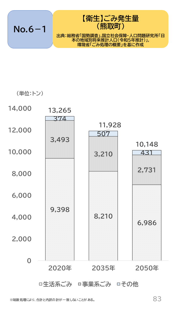 地域の未来予測（泉州南3市1町）P83
