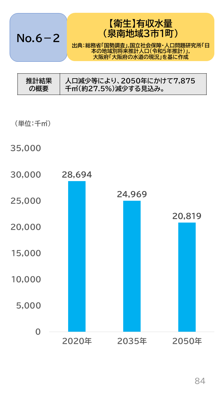 地域の未来予測（泉州南3市1町）P84