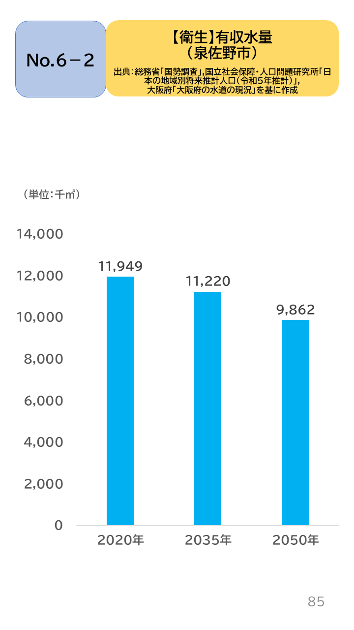 地域の未来予測（泉州南3市1町）P85
