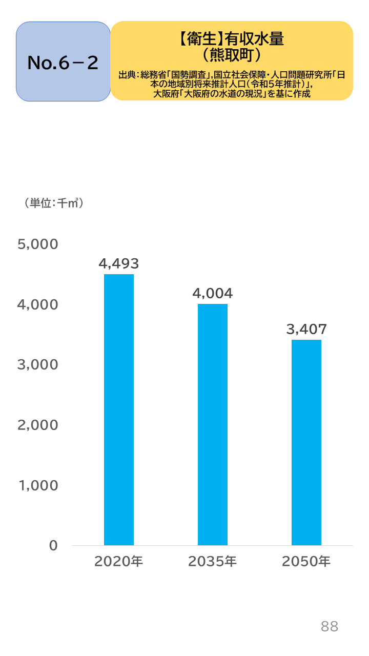 地域の未来予測（泉州南3市1町）P88