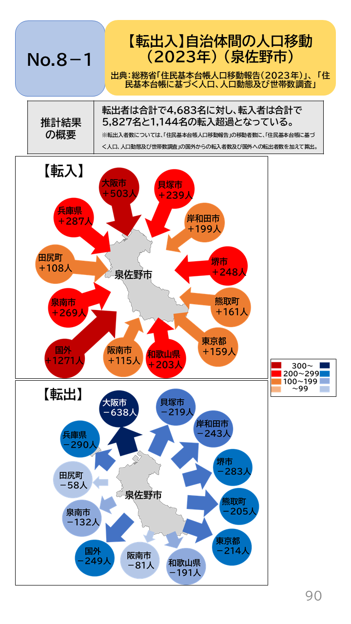 地域の未来予測（泉州南3市1町）P90