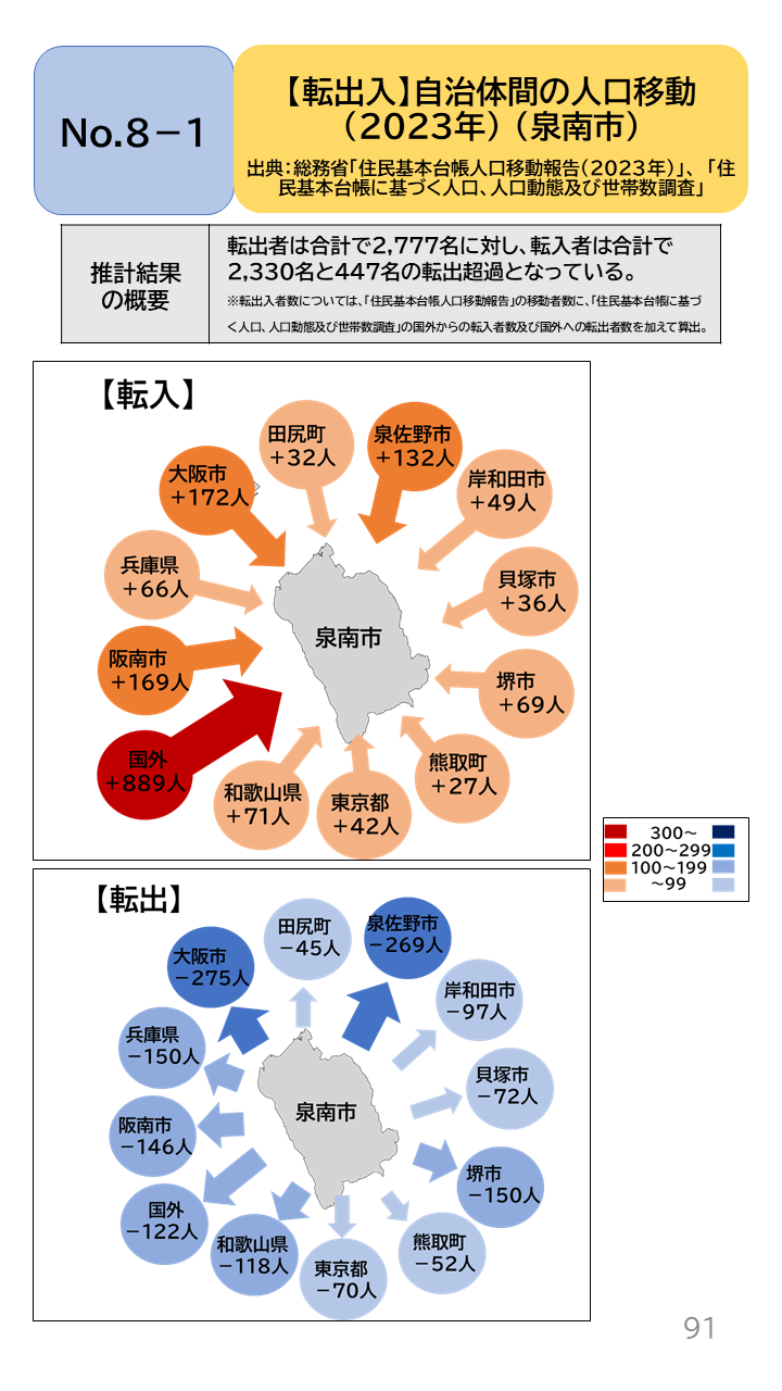 地域の未来予測（泉州南3市1町）P91