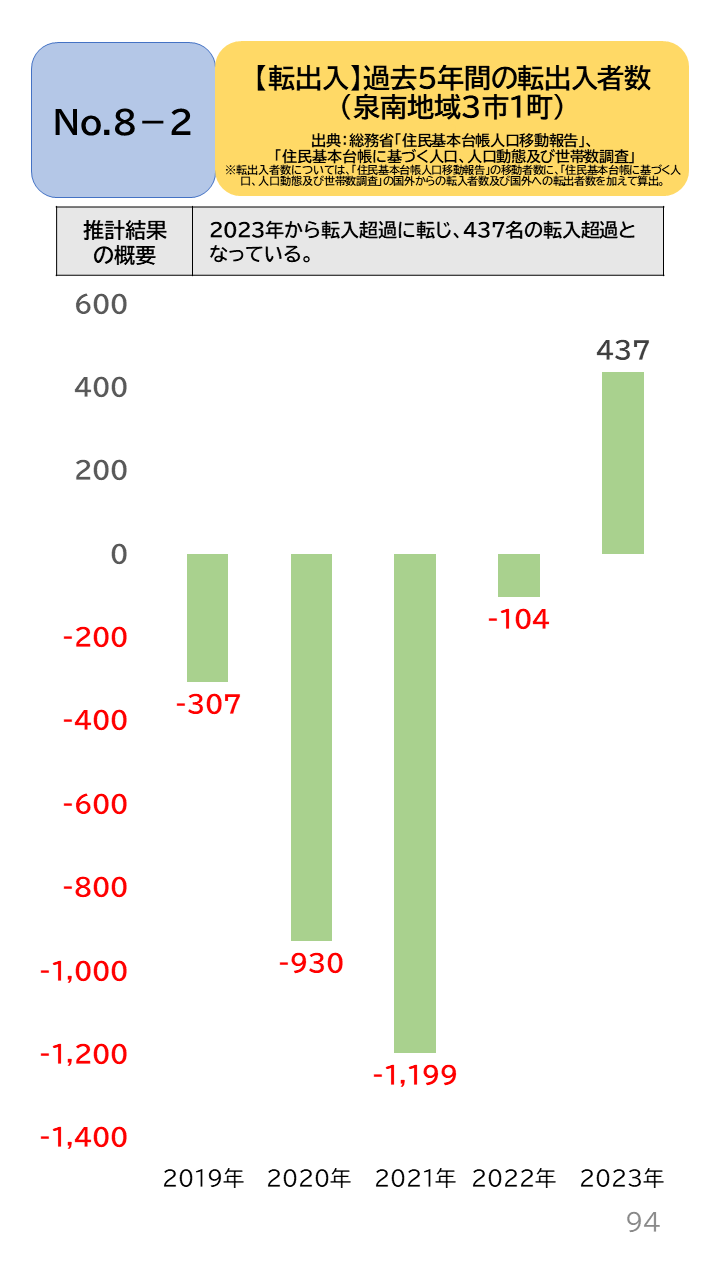 地域の未来予測（泉州南3市1町）P94