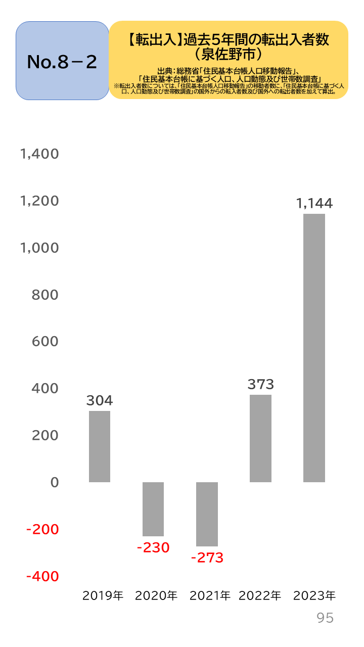 地域の未来予測（泉州南3市1町）P95