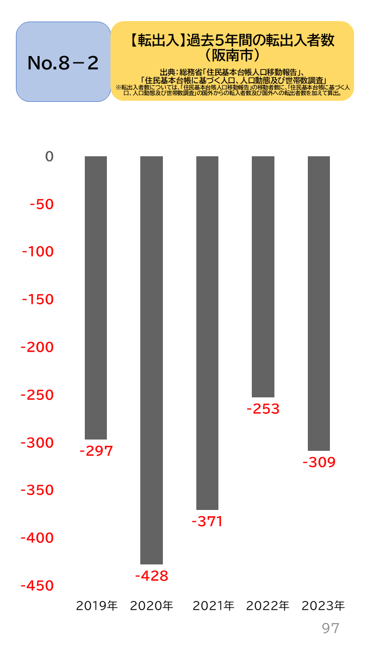 地域の未来予測（泉州南3市1町）P97