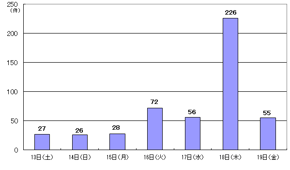 9月13日27件、14日26件、15日28件、16日72件、17日56件、18日226件、19日55件