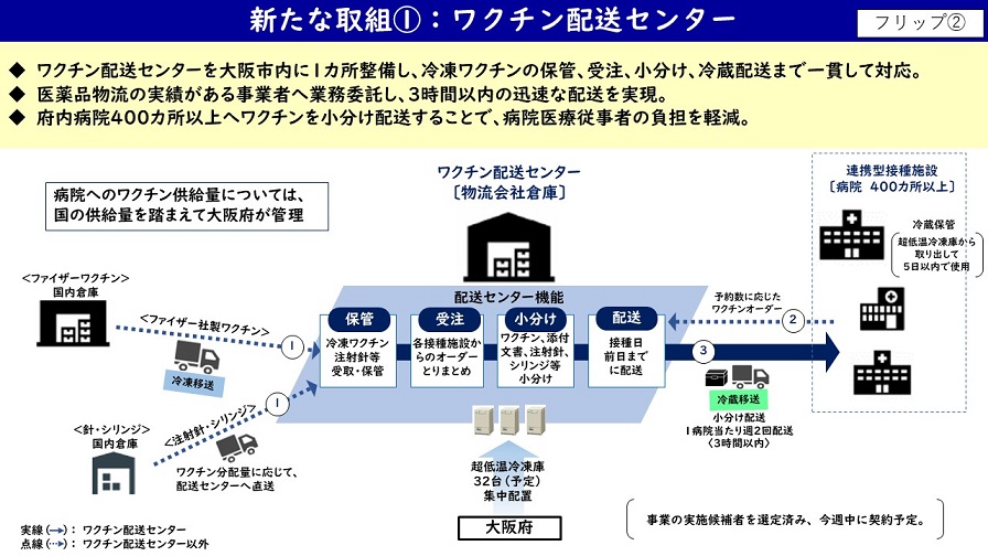 新たな取組1.：ワクチン配送センター