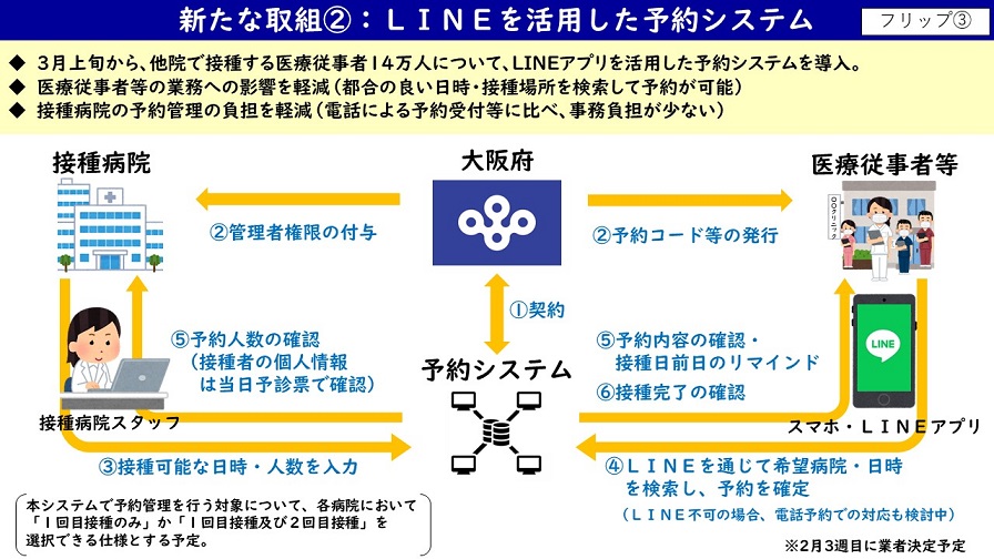 新たな取組2.：LINEを活用した予約システム