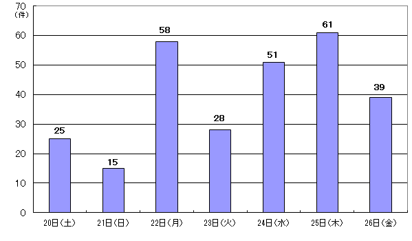 9月20日25件、21日15件、22日58件、23日28件、24日51件、25日61件、26日39件