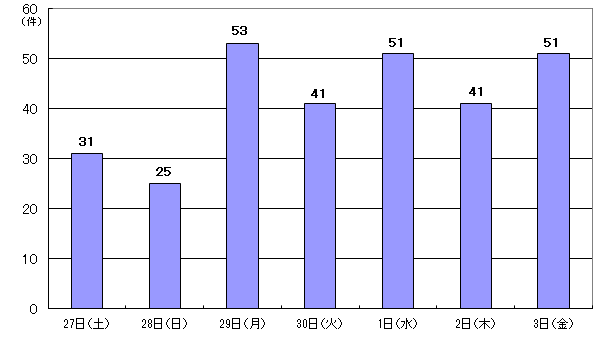 9月27日31件、28日25件、29日53件、30日41件、10月1日51件、2日41件、3日51件