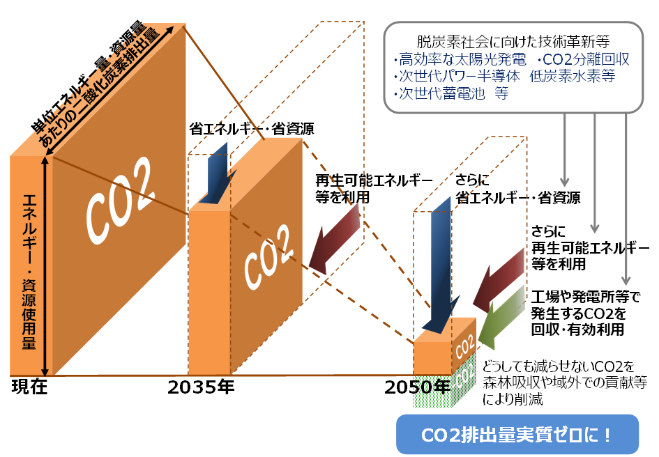 2050年に向けたアプローチ