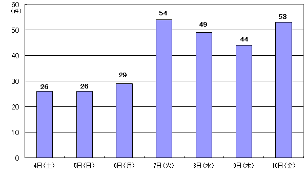 10月4日26件、5日26件、6日29件、7日54件、8日49件、9日44件、10日53件