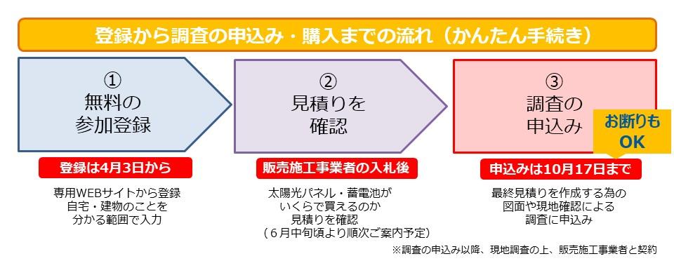 参加登録後は施工業者からの見積確認後、最終見積の為の調査を依頼するかどうか判断する必要があります