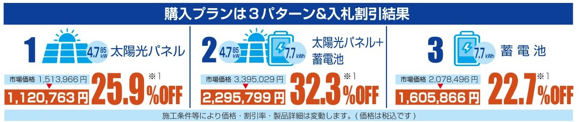 太陽光パネルのみは市場価格より25.9%OFF、太陽光パネルと蓄電池のセットでは32.3%OFF、蓄電池のみでは22.7%OFF