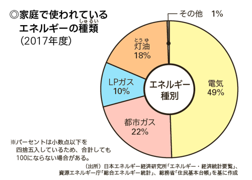 家庭のエネルギー