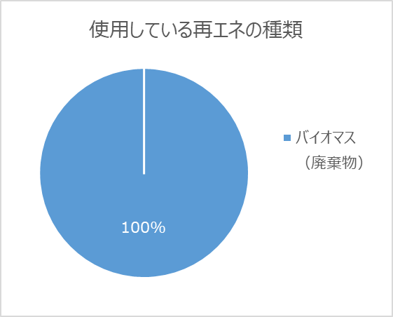 再エネ種類