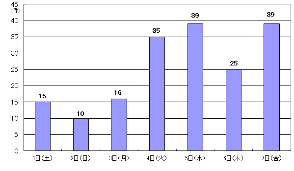 11月1日15件、2日10件、3日16件、4日35件、5日39件、6日25件、7日39件