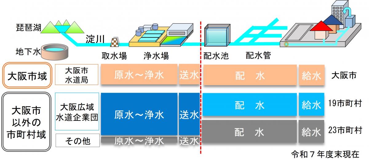 府域水道の現況